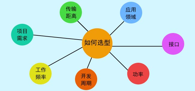 選擇無線圖傳模塊的六大步驟