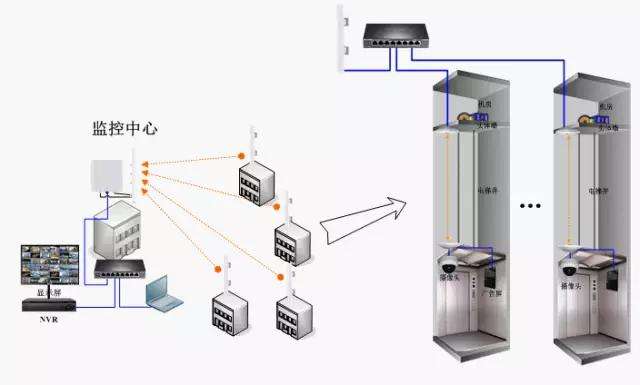 電梯無線監(jiān)控解無線網(wǎng)橋決方案