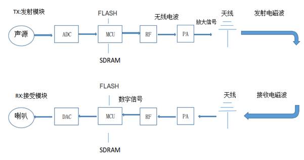 2.4g無(wú)線收發(fā)模塊原理