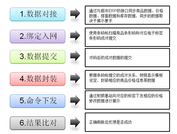 電子價簽方案